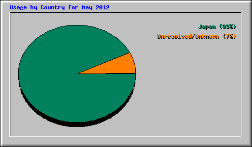 Usage by Country for May 2012