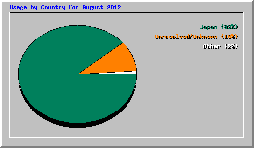 Usage by Country for August 2012