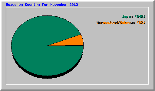 Usage by Country for November 2012