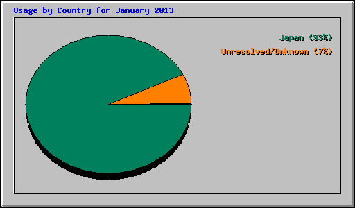 Usage by Country for January 2013
