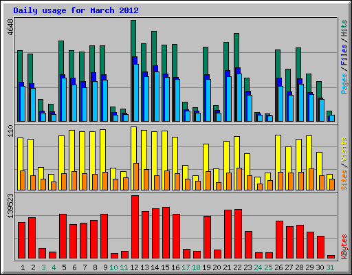 Daily usage for March 2012