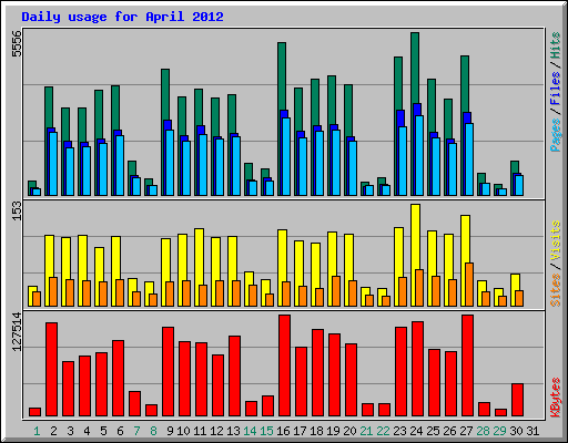 Daily usage for April 2012