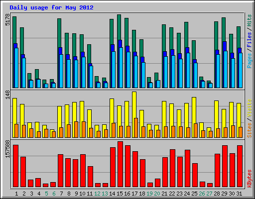 Daily usage for May 2012
