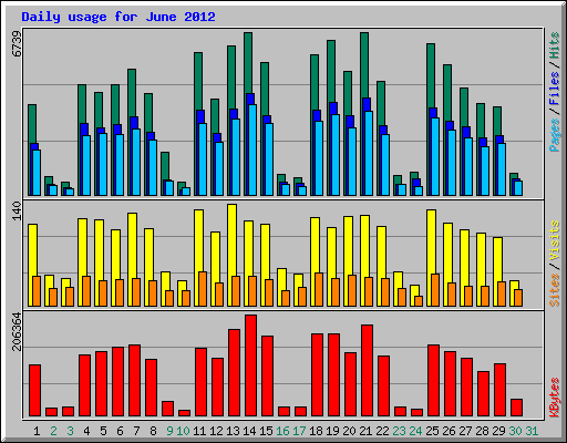 Daily usage for June 2012