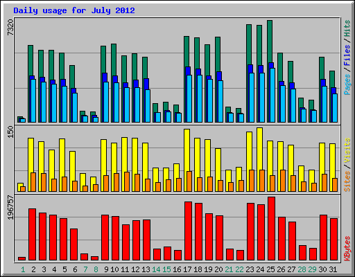 Daily usage for July 2012