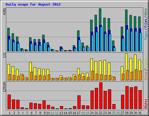 Daily usage for August 2012