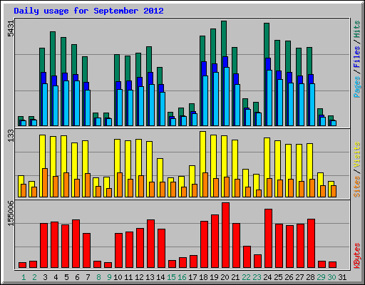 Daily usage for September 2012