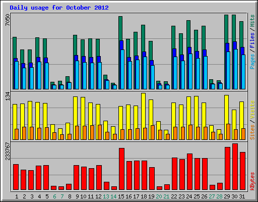 Daily usage for October 2012