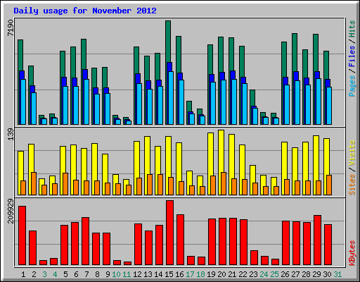 Daily usage for November 2012