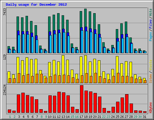 Daily usage for December 2012