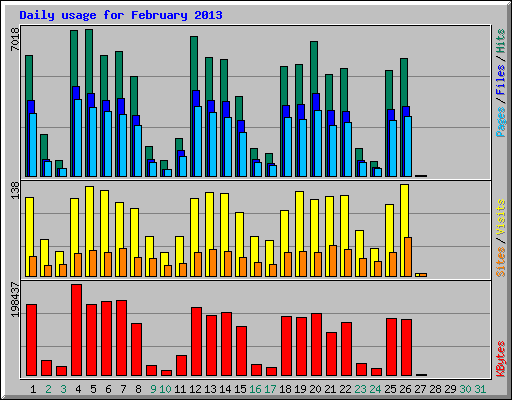 Daily usage for February 2013