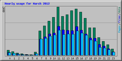 Hourly usage for March 2012