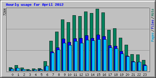 Hourly usage for April 2012
