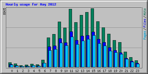 Hourly usage for May 2012