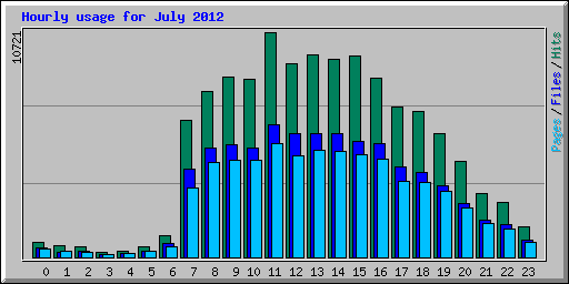 Hourly usage for July 2012