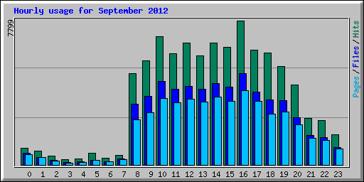 Hourly usage for September 2012