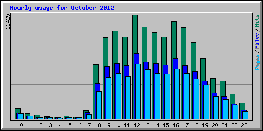 Hourly usage for October 2012