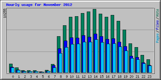 Hourly usage for November 2012