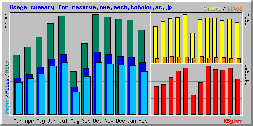 Usage summary for reserve.nme.mech.tohoku.ac.jp